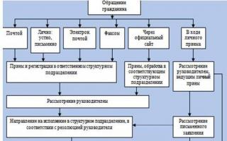 Пути совершенствования работы с обращениями граждан в администрации Калининского района г