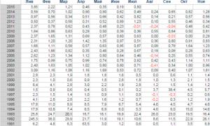 Inflatsioonivalem: arvutusfunktsioonid, indeks ja mõõtmine Kuidas arvutada aasta inflatsiooniindeksit