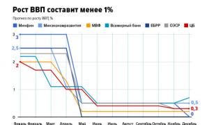 Krízy v ruskej ekonomike podľa roka Ruská kríza