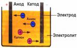 ¿Qué es el proceso de electrólisis?